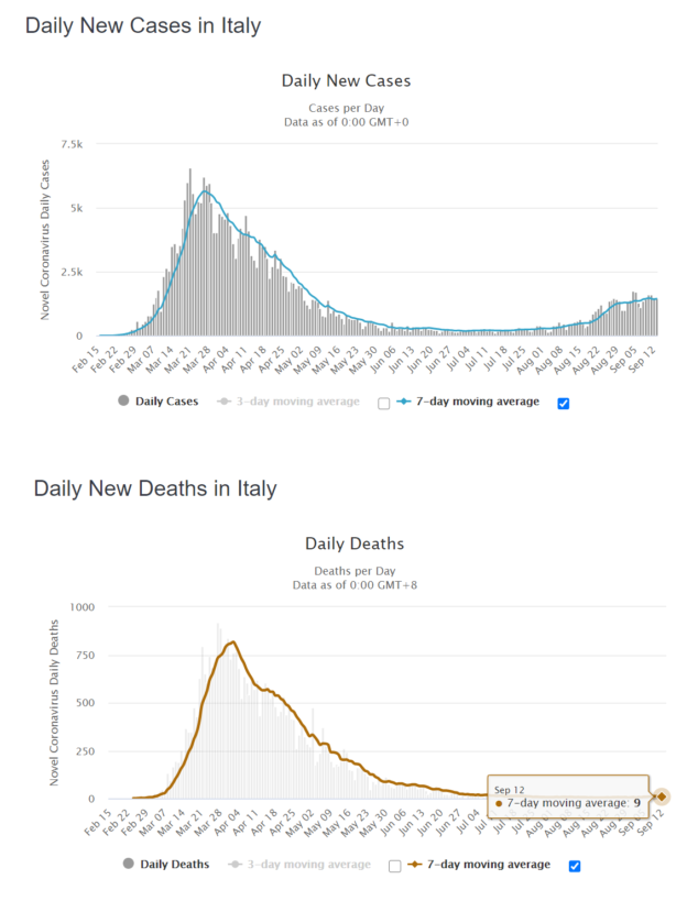 Úmrť/pozitívny v Taliansku