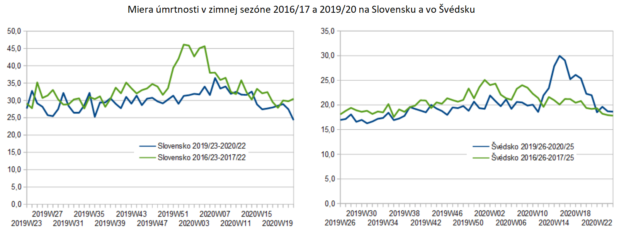 Miera úmrtnosti v zimnej sezóne 2016/17 a 2019/20 na Slovesnku a vo Švédsku