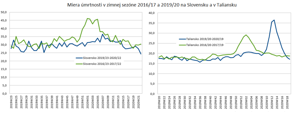 Miera úmrtnosti v zimnej sezóne 2016/17 a 2019/20 na Slovensku a v Taliansku