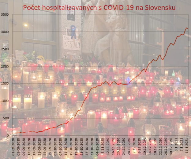 Slovensko v roku 2020: rastúci pocet v nemocniciach + sviečky pre Lučasnkého