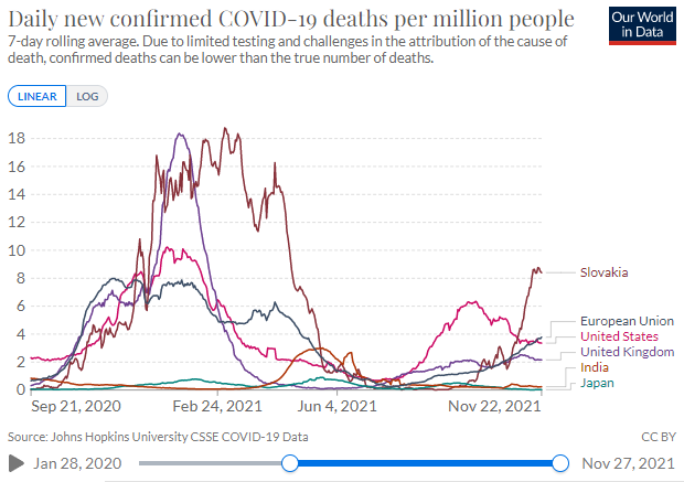 Porovnanie úmrtí s kovidom v krajinách s liečbou Ivermektínom, západných krajín a Slovenskom