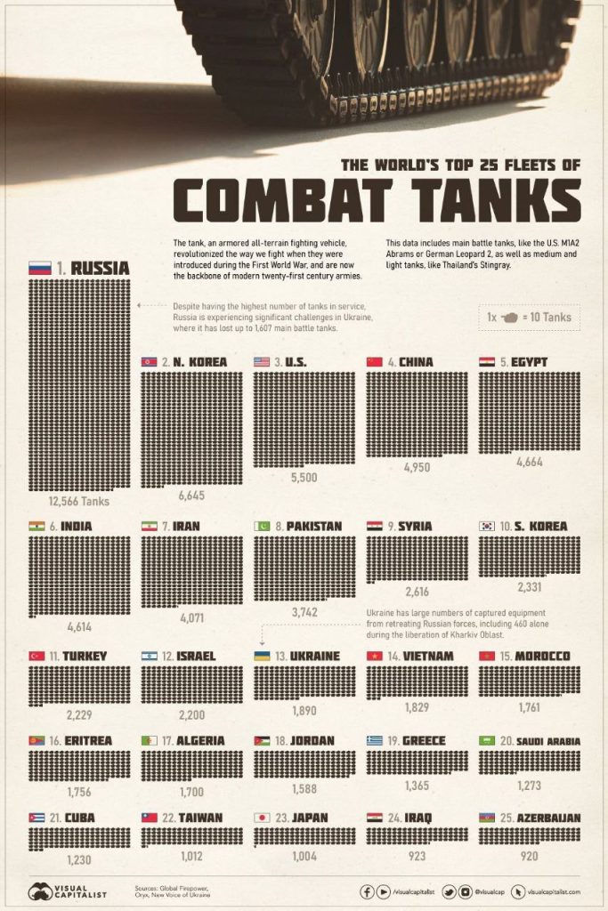 Top 25 armád na svete podľa počtu bojových tankov - Štatistika za január 2023
