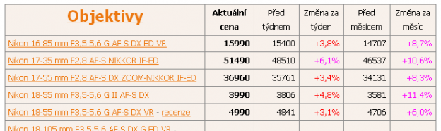 Zmeny cien v 3 týždni 2014