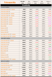 Ceny zrkadloviek (3 týždeň 2014) a zmena oproti týždňu a mesiacu dozadu