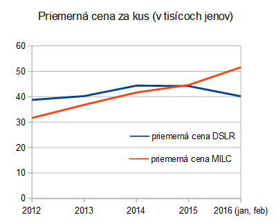 cipa: MILC/ILC 2012-2016 priemerná cena