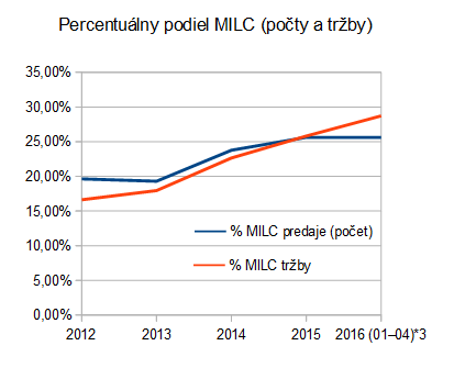 cipa: MILC/ILC 2012-2016 podiel MILC (po 2016/04)