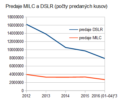 cipa: MILC/DSLR (2012-2016) - predaje (po 2016/04)