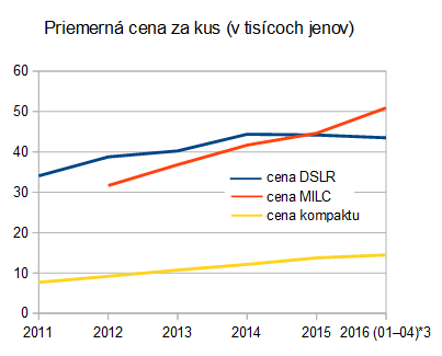 cipa: MILC/ILC 2012-2016 priemerná cena (po 2016/04)