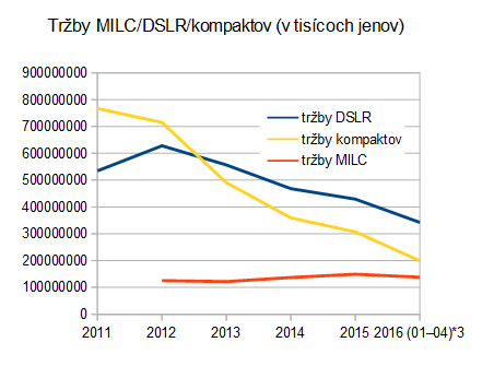 cipa: MILC/DSLR (2012-2016) - tržby (po 2016/04)
