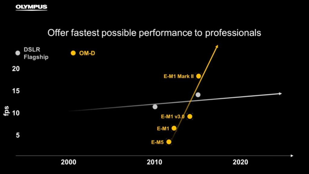 Prezentácia Olympus: zrýchlenie sériového snímania (DSLR vs MILC)