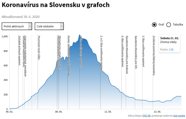 koronavirus slovensko aktivny marec-jún 2020