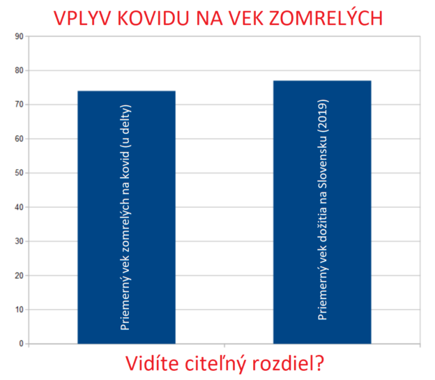 Priemerný vek úmrtia na kovid vs vek dožitia