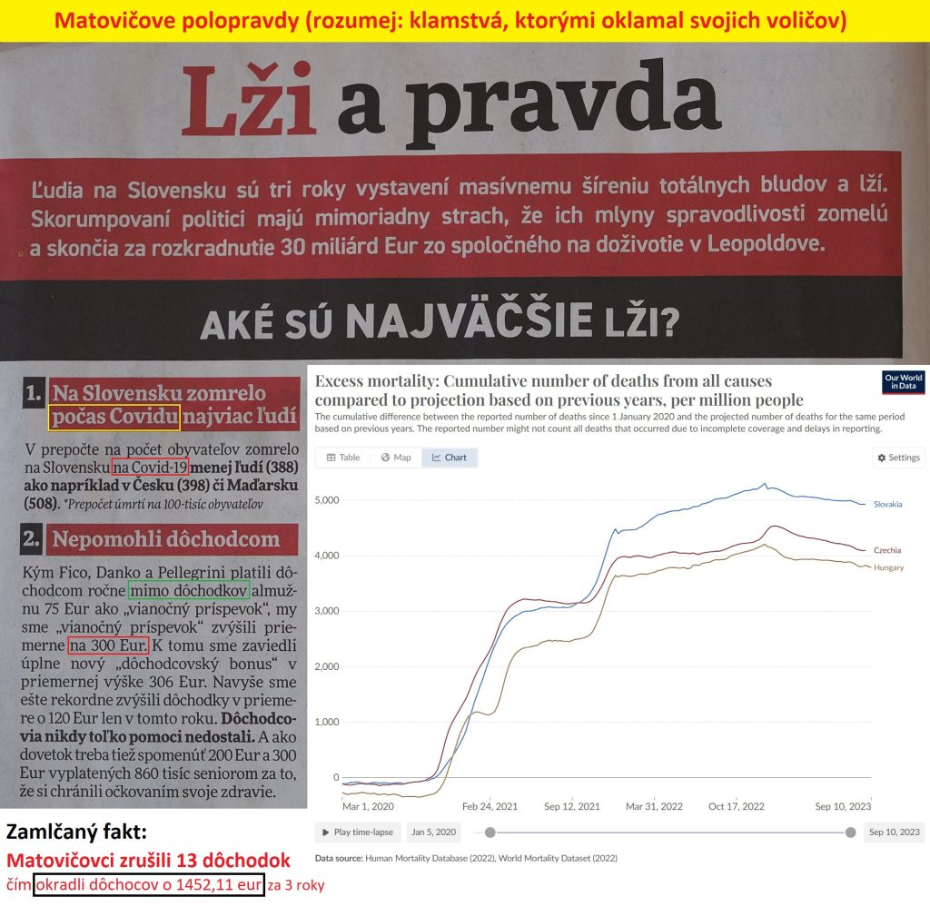 Matovičove polopravdy +dôkaz jeho klamstva z ourworldindata