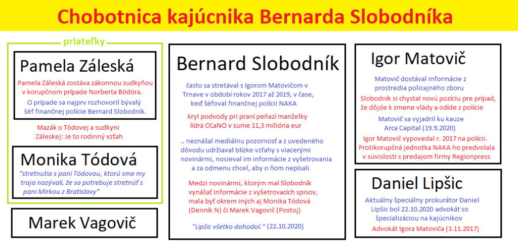 kajúcnik Bernard Slobodník + súvislosti