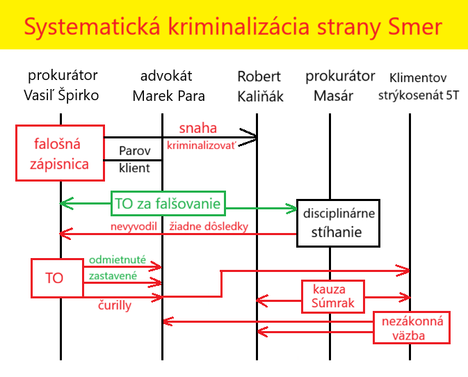 systematická kriminalizácia strany Smer - infografika